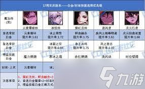 DNF17周年庆女街霸如何搭配毕业装备