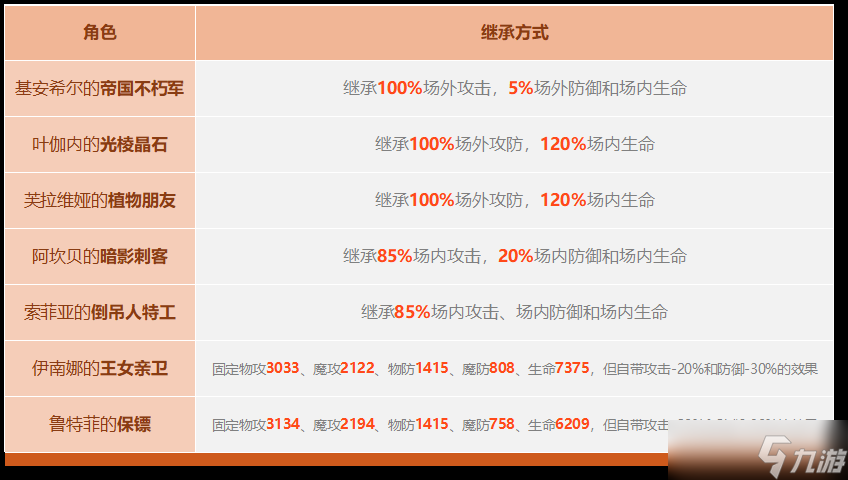铃兰之剑:为这和平的世界铁血宰相 | 基安希尔【角色攻略】