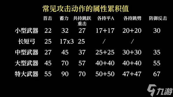 《艾尔登法环黑夜君临》夜王弱点属性累积值一览