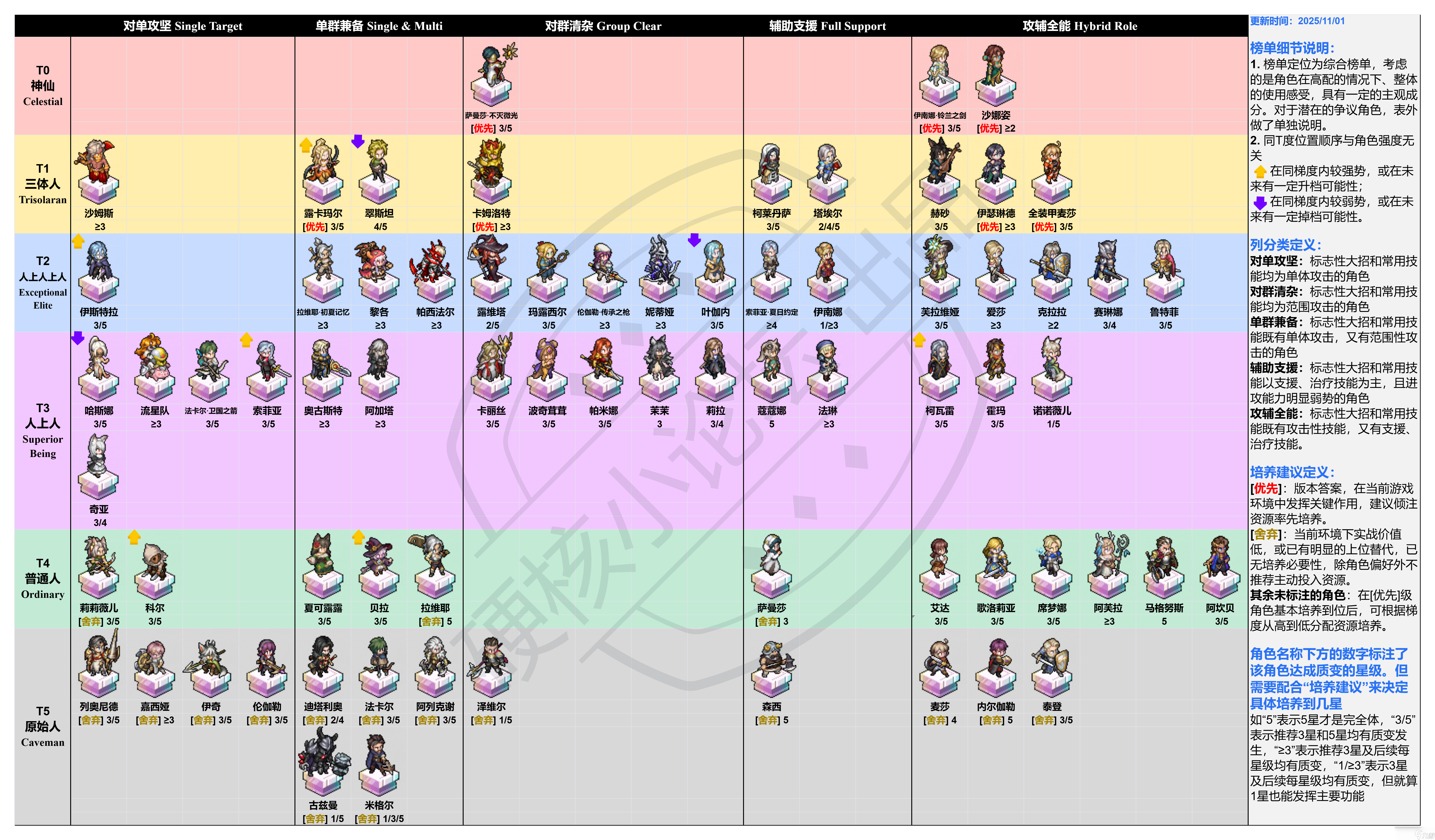 铃兰之剑 为这和平的世界铃兰之剑角色综合强度榜 2025年11月 