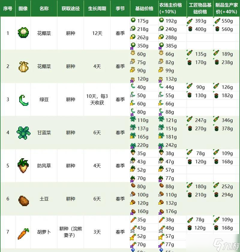 夏季农作物全攻略(星露谷物语夏季种植攻略)