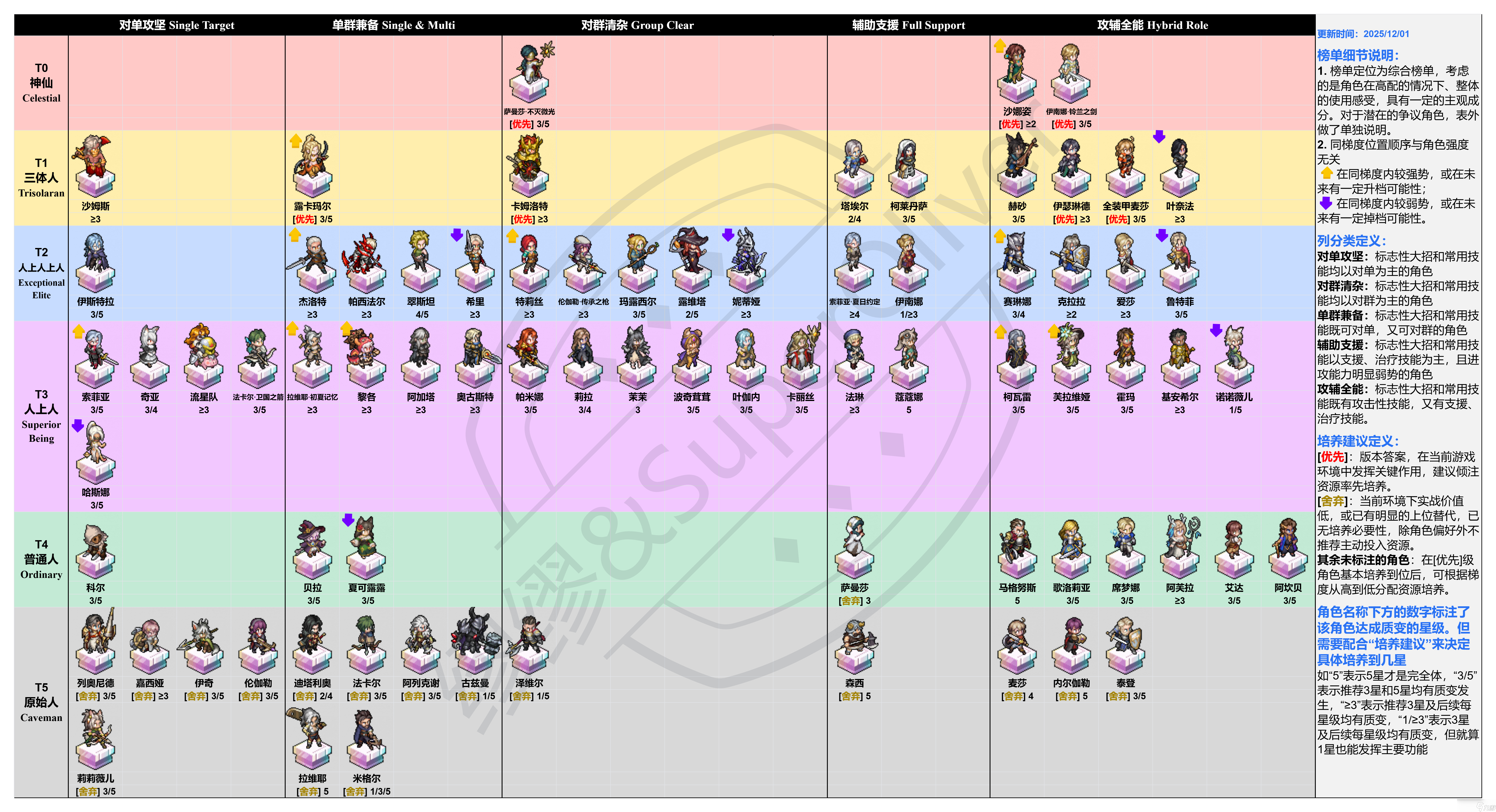 铃兰之剑 为这和平的世界铃兰之剑角色综合强度榜 2025年12月 