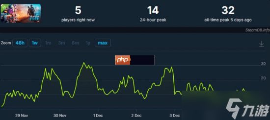 已经没救了！《心之眼》免费试玩也无人理睬