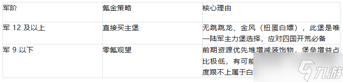 口袋奇兵陆军月度单军堡值不值得