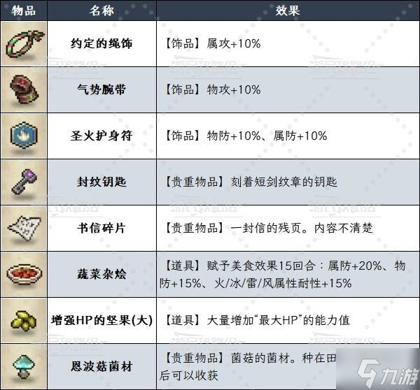 《八方旅人0》开局物品选择推荐 初始持有物品怎么选