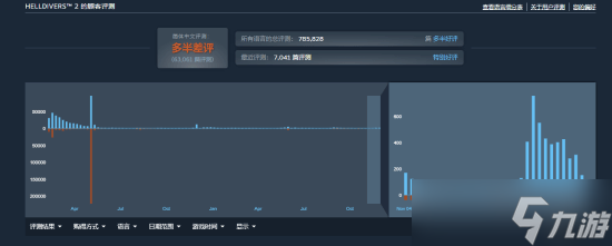 狠削130G存储空间！《绝地潜兵2》杀回热销榜前五