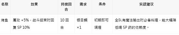 《八方旅人0》全料理效果及食谱获取方法 食谱怎么获得