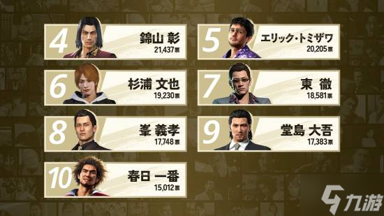 《如龙》总选举出炉!真岛吾朗狂揽近5万票夺冠！