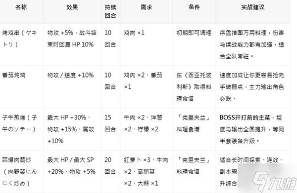 《八方旅人0》全料理效果及食谱获取方法 食谱怎么获取