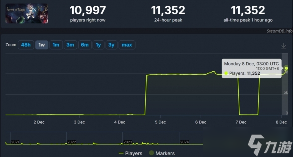 冷门RPG《马吉亚的秘密》流量突然暴增 异常引发质疑