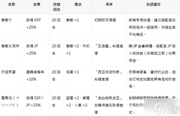 《八方旅人0》全料理效果及食谱获取方法 食谱怎么获得