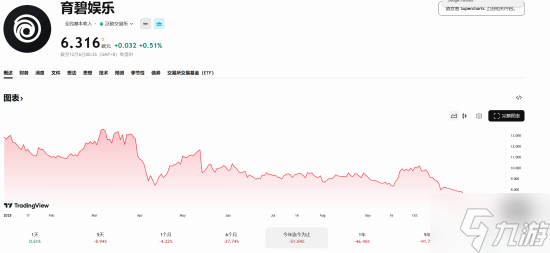 育碧的市值还在跌!近13年来最低点
