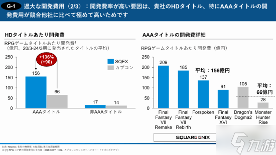 股东炮轰SE:《魔咒之地》开发成本比FF16高50%