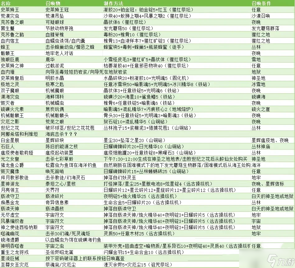 泰拉瑞亚灾厄BOSS的合成制作方法