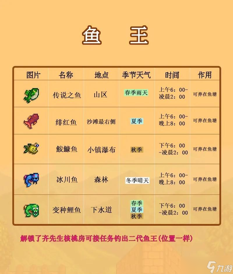 《星露谷物语》夏季鱼王钓鱼地点全解析(星露谷物语夏季鱼王的位置和钓鱼技巧详解)