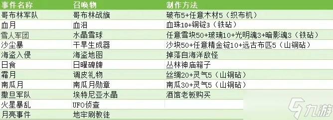 泰拉瑞亚灾厄BOSS的合成制作方法