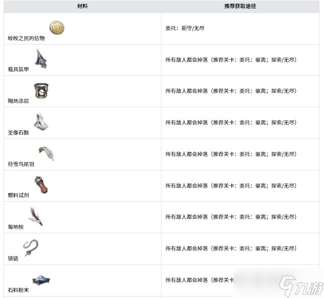 《二重螺旋》武器铸造材料获取途径