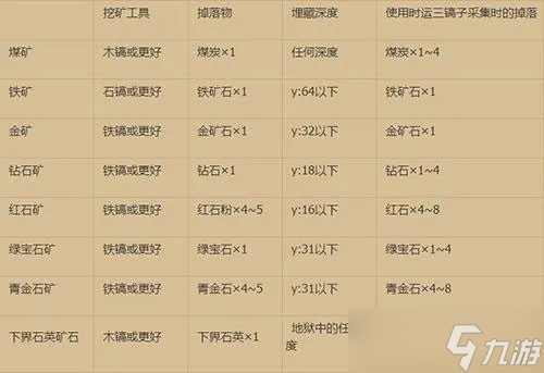 <a id='link_pop' class='keyword-tag' href='https://www.9game.cn/wodeshijie1/'>我的世界</a>矿怎么挖最效率？资深玩家的完整挖矿方案