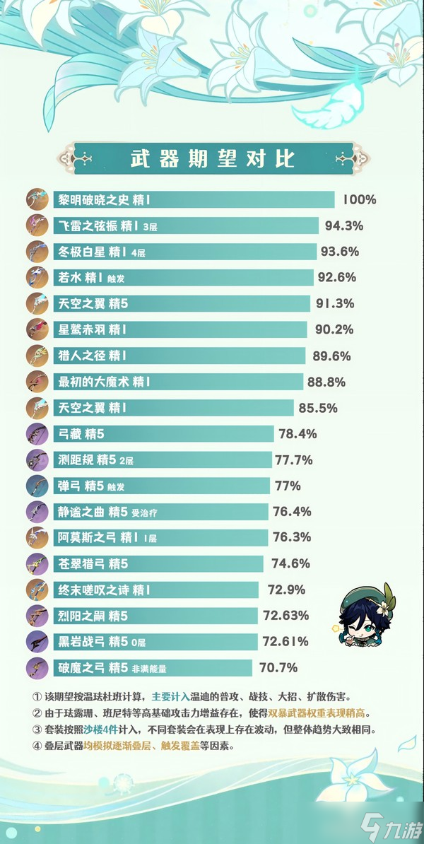 《原神》【月之三】「温迪」魔导解析︱机制/养成/配队