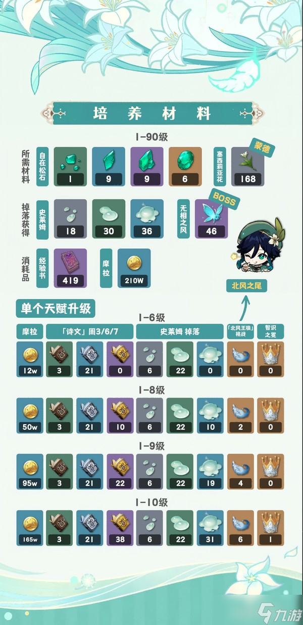 《原神》【月之三】「温迪」魔导解析︱机制/养成/配队