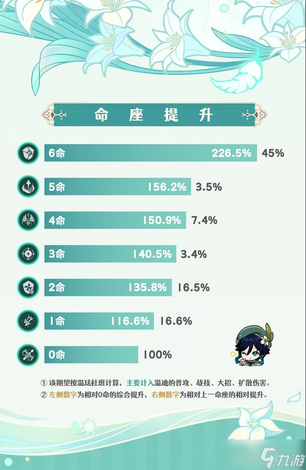 《原神》【月之三】「温迪」魔导解析︱机制/养成/配队