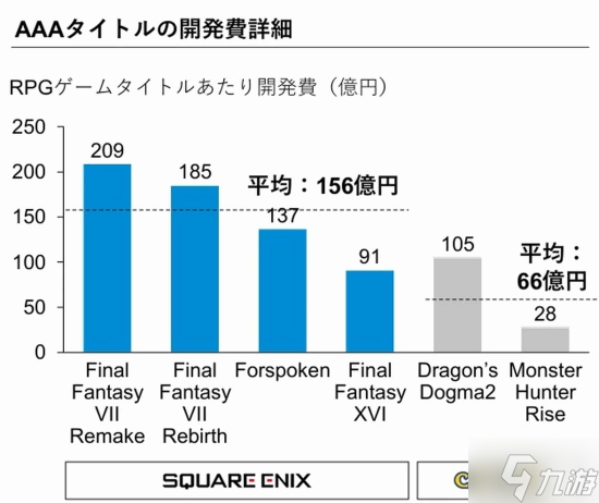 日厂投资报告称《怪猎崛起》是教科书级别成本控制截图