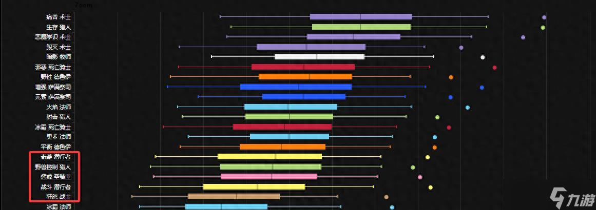 术士三系登顶，魔兽时光服首周MC输出排行出炉 盗贼、狂暴战加强截图