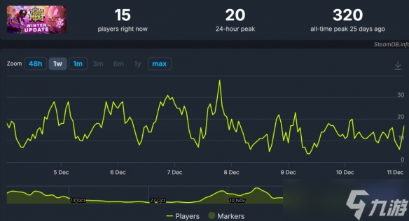 《King of Meat》大冷门:预期10万玩家,实际仅300人