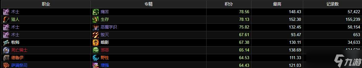 术士三系登顶,魔兽时光服首周MC输出排行出炉!盗贼、狂暴战加强