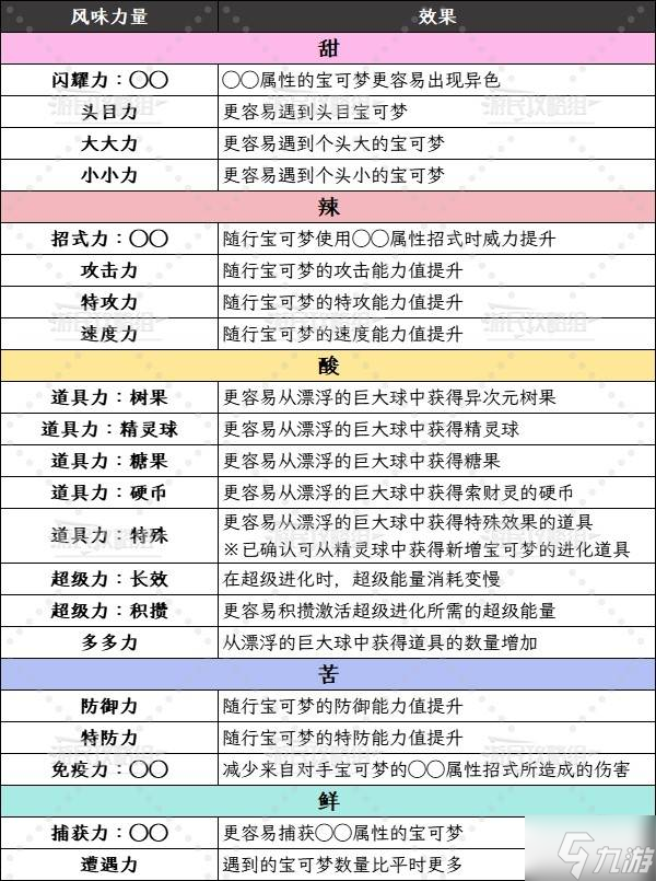 《宝可梦传说ZA》DLC甜甜圈风味力量效果及制作方法 甜甜圈附加效果介绍