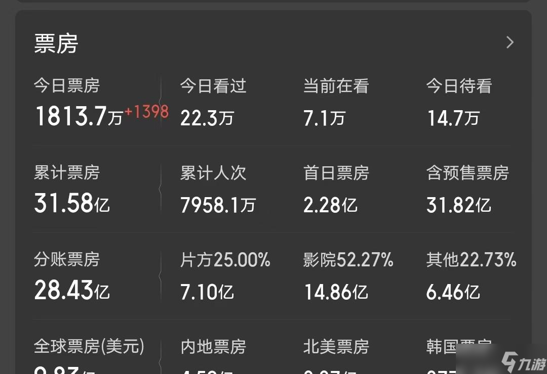 《疯狂动物城2》后劲不足,票房不到《哪吒2》一半,已盈利近20亿