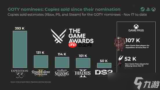 TGA年度提名让《光与影:33号远征队》销量大涨!即使受XGP影响
