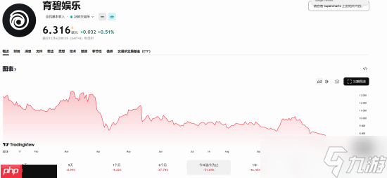 育碧的市值还在跌!近13年来最低点