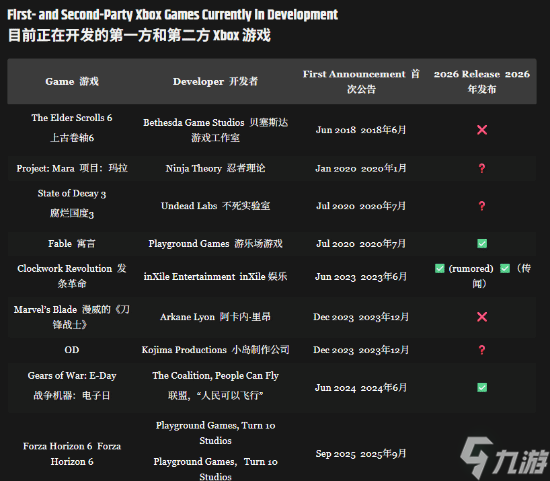 Xbox高管:我们将要发布的新游戏太多了