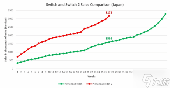 Switch 2日本累计销量已突破300万台!老任又赚麻了
