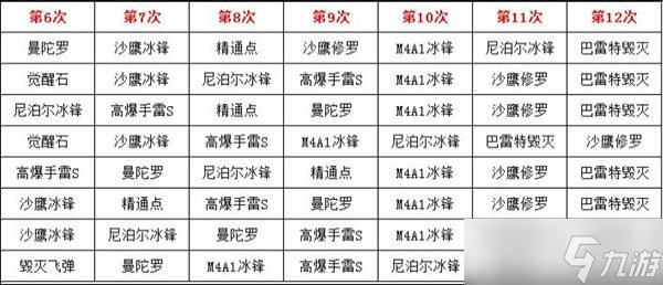 CF手游毁灭礼包抽奖有什么顺序 怎么抽到巴雷特