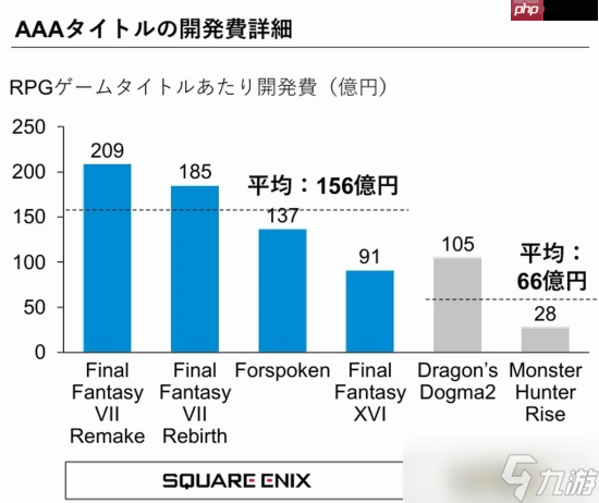 日厂投资报告称《怪猎崛起》是教科书级别成本控制