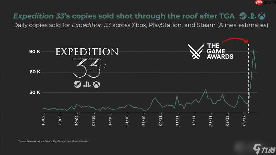横扫TGA九项大奖后 《33号远征队》日销量翻了6倍