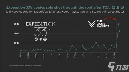 TGA效应太猛!年度最佳《光与影:33号远征队》销量暴涨 PC贡献大