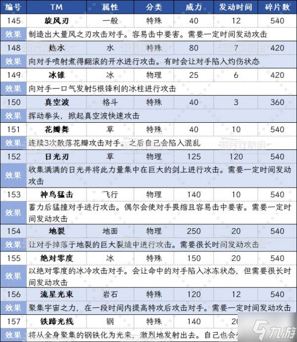 《宝可梦传说ZA》DLC超次元爆涌新增招式机效果及获取方法
