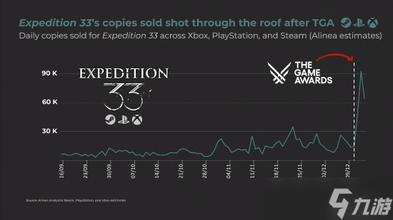 光与影 33号远征队横扫TGA八奖，销量爆发登顶年度最佳