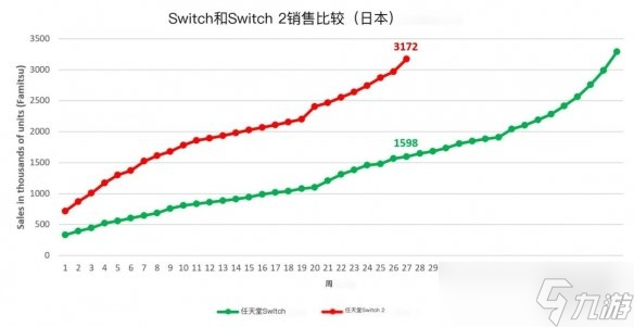 打破GBA纪录！Switch2创日本地区游戏机最快销售纪录