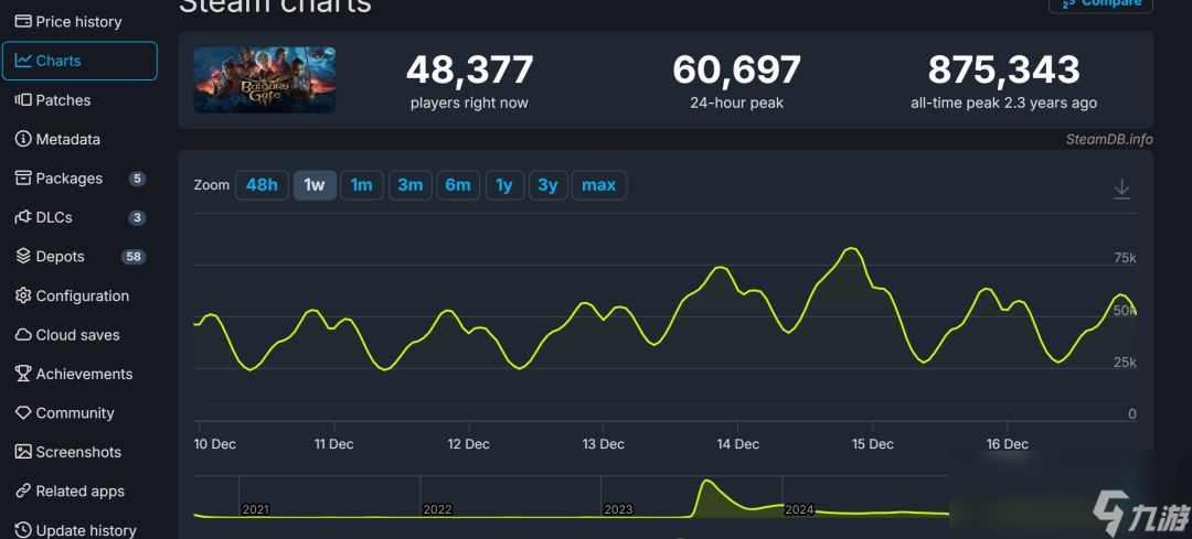 《博德之门3》全平台销量现已超过2000万套