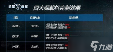 超星崛起舰载机克制关系大全 舰载机克制怎么看