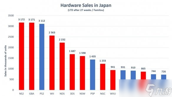 打破GBA纪录！Switch2创日本地区游戏机最快销售纪录