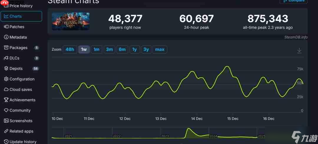 《博德之门3》全平台销量现已超过2000万套