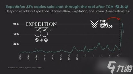 《33号远征队》销量暴增6倍!总销量破600万