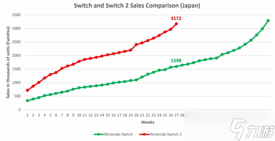 27周狂卖317万台！NS2同期销量已超PS2与GBA登顶榜首！