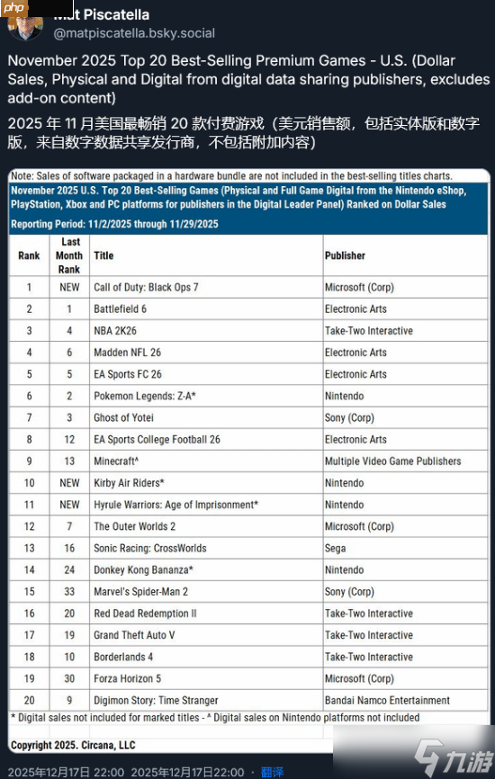 《使命召唤22:黑色行动7》美国11月销冠!力压《战地6》和《NBA 2K26》