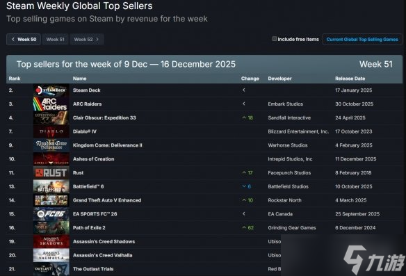 TGA效应发威!《33号远征队》Steam销量榜逆袭第二